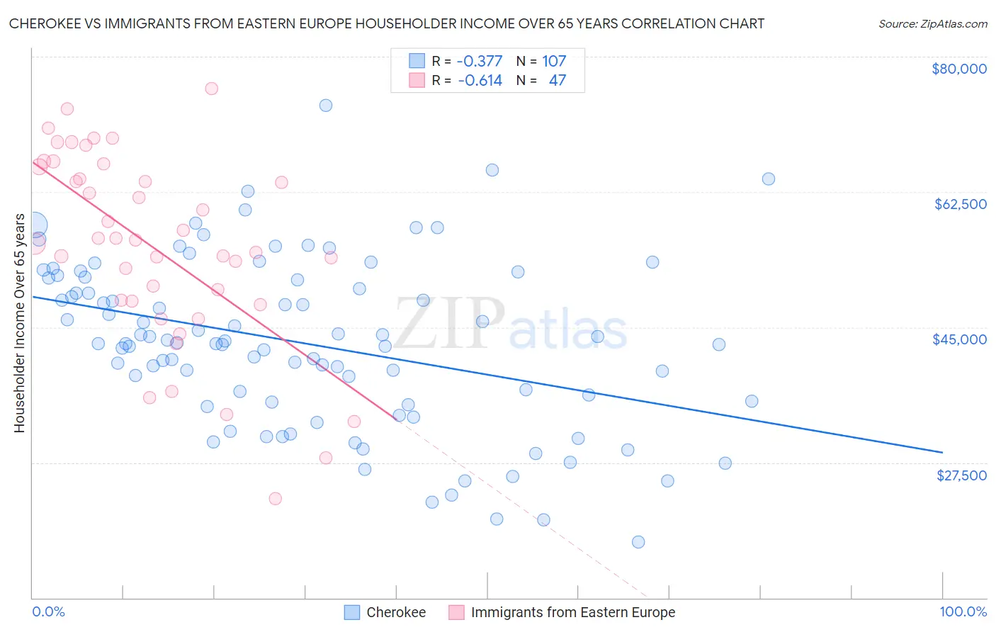 Cherokee vs Immigrants from Eastern Europe Householder Income Over 65 years