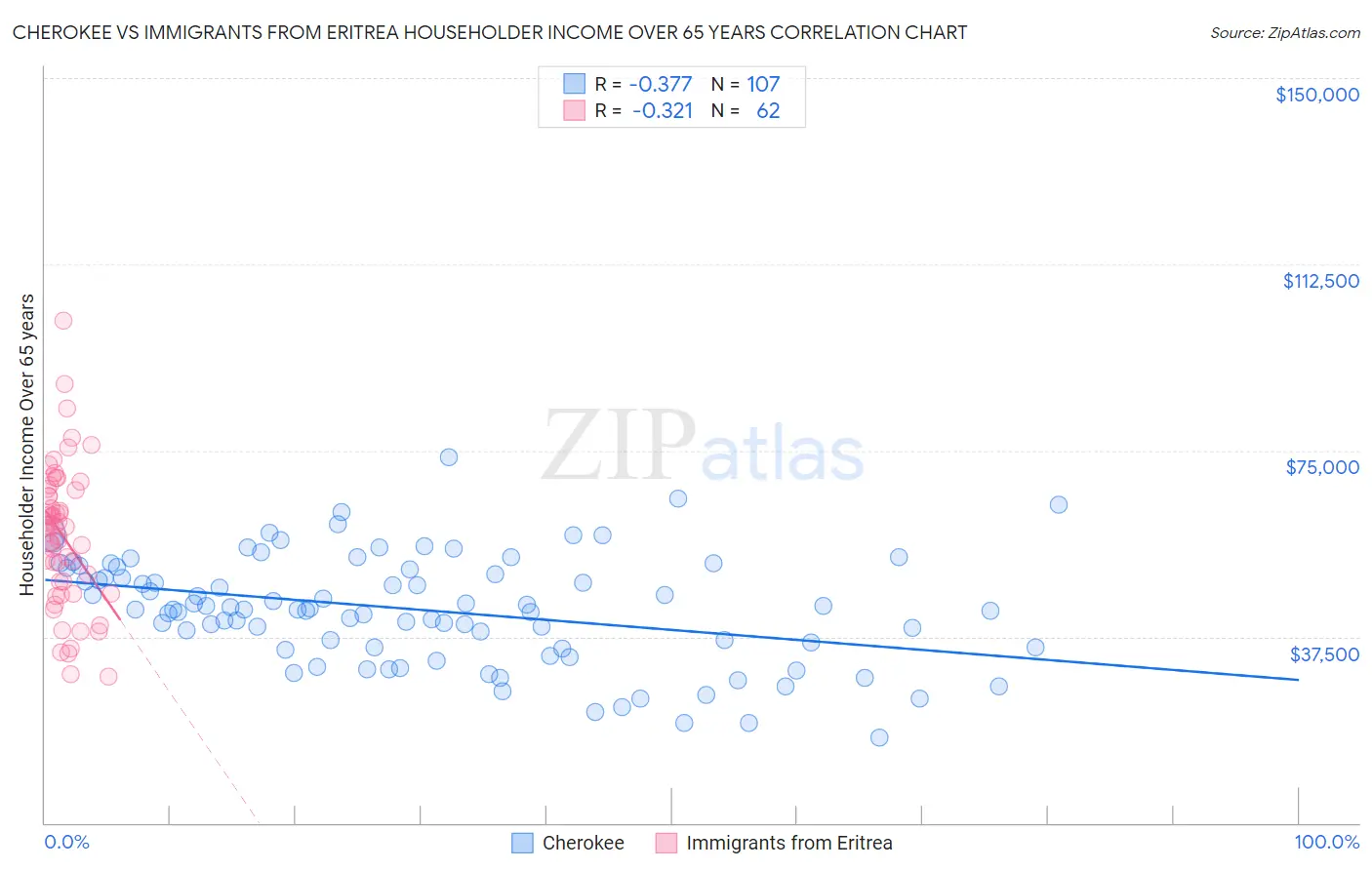 Cherokee vs Immigrants from Eritrea Householder Income Over 65 years