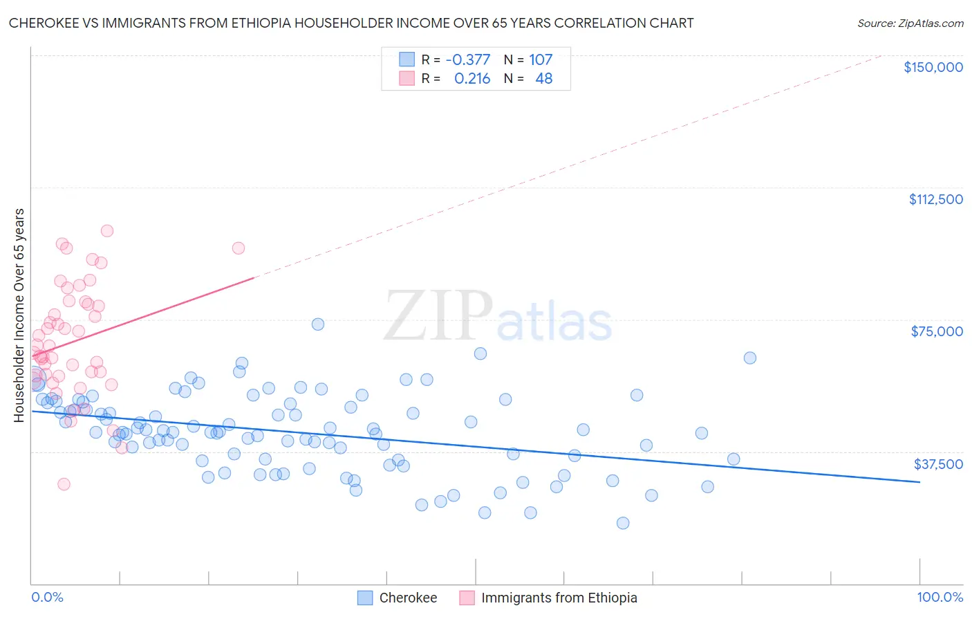 Cherokee vs Immigrants from Ethiopia Householder Income Over 65 years
