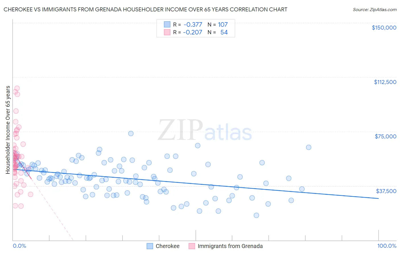 Cherokee vs Immigrants from Grenada Householder Income Over 65 years