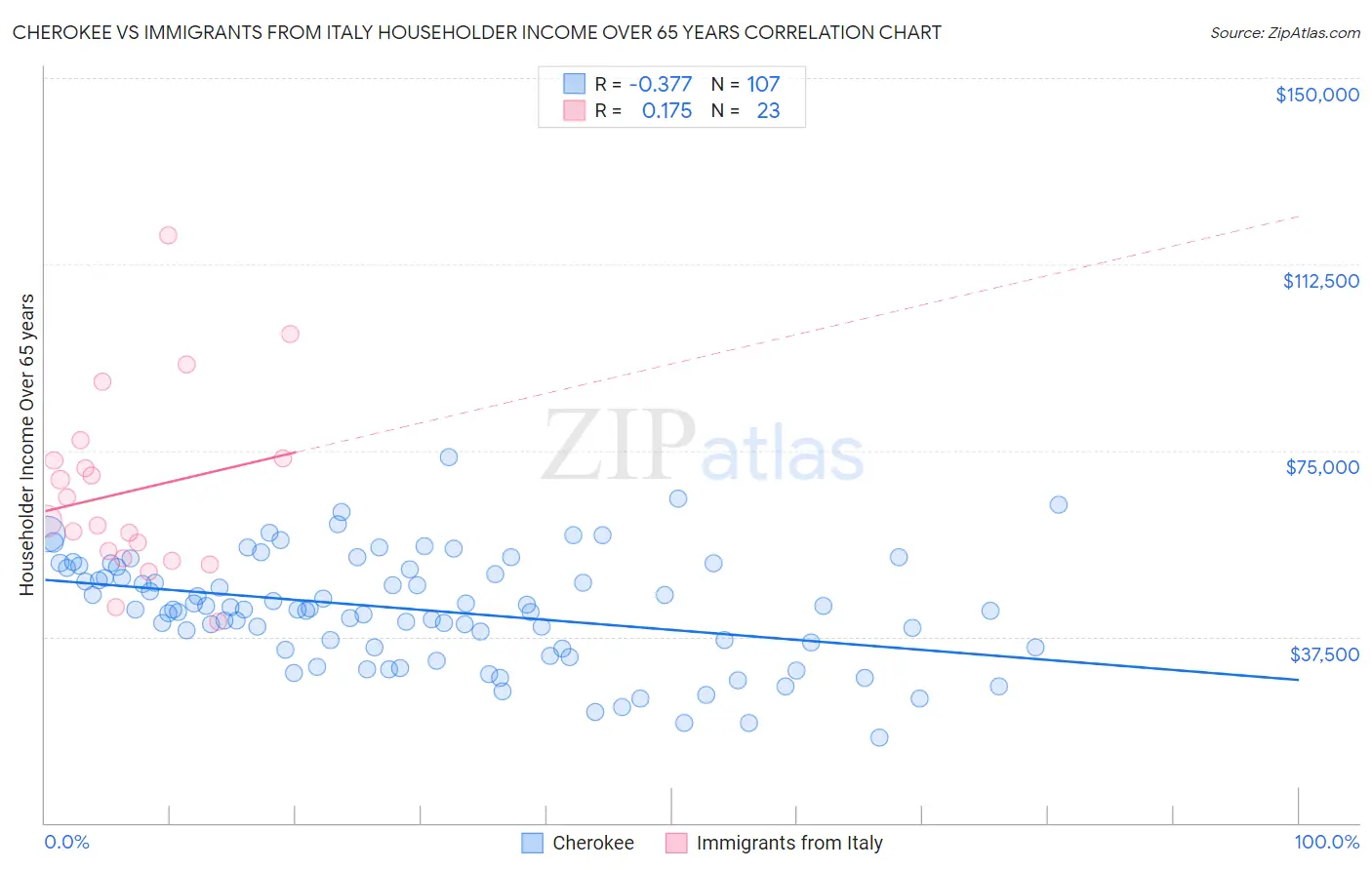 Cherokee vs Immigrants from Italy Householder Income Over 65 years