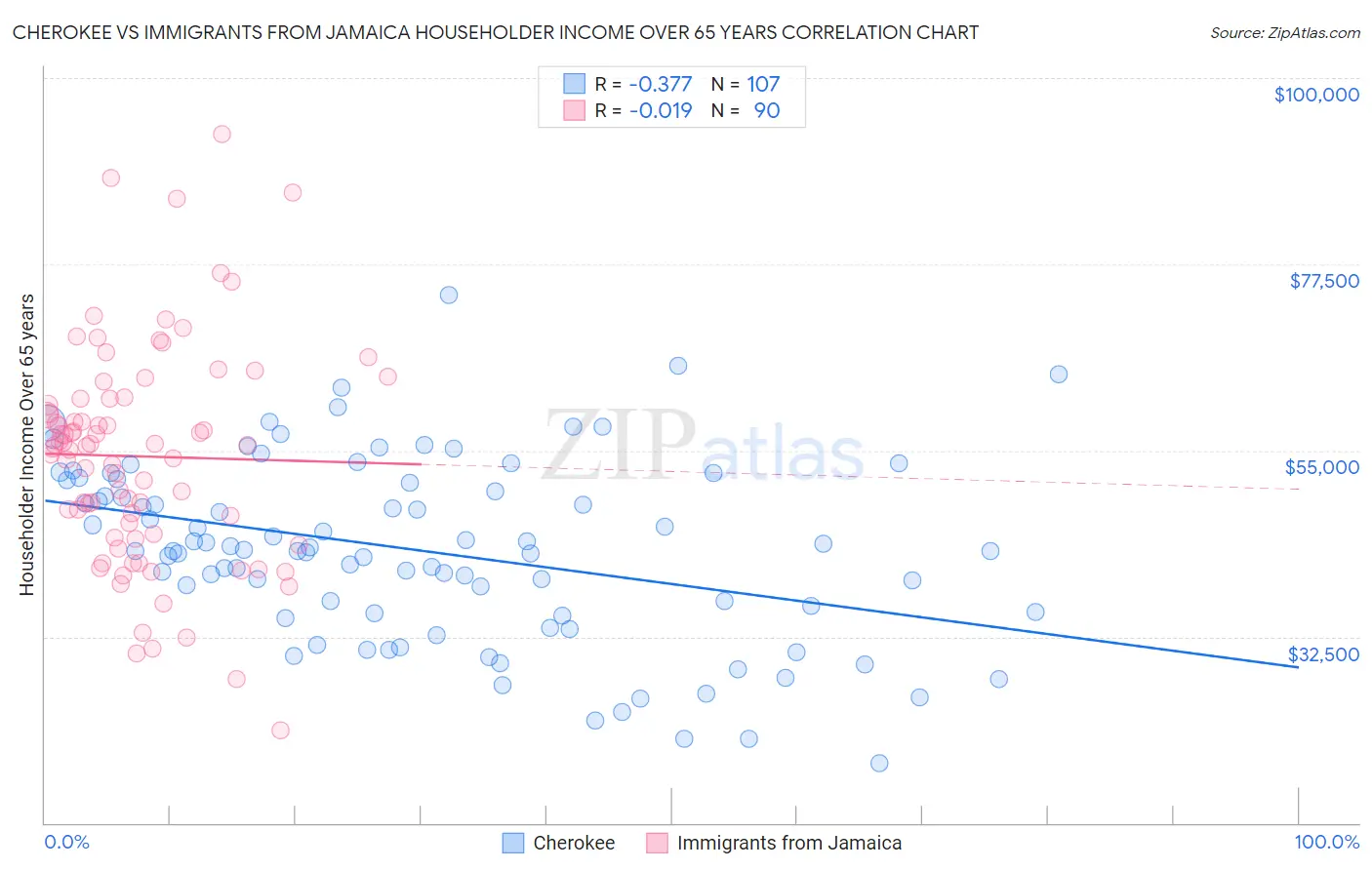 Cherokee vs Immigrants from Jamaica Householder Income Over 65 years