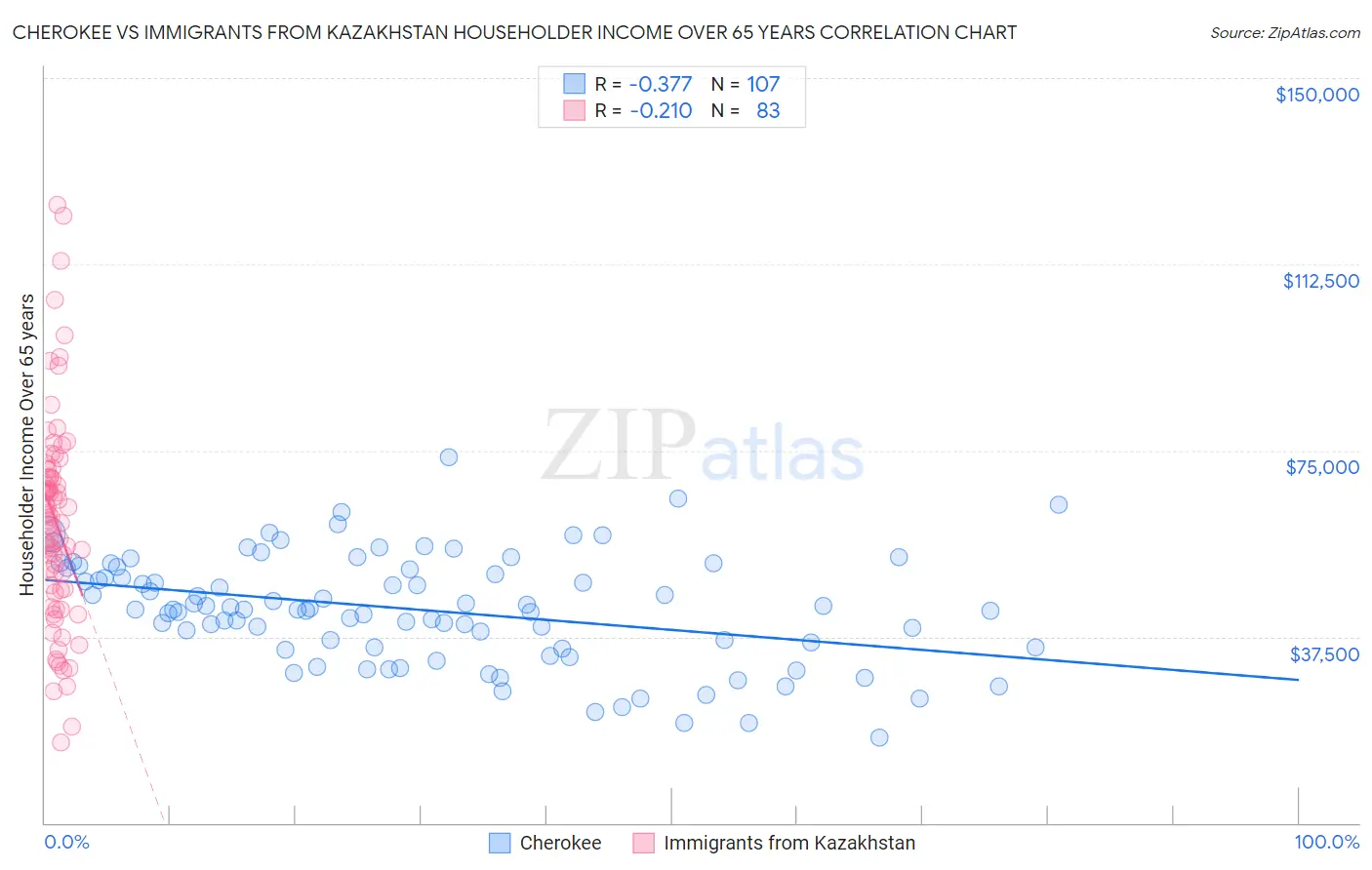 Cherokee vs Immigrants from Kazakhstan Householder Income Over 65 years