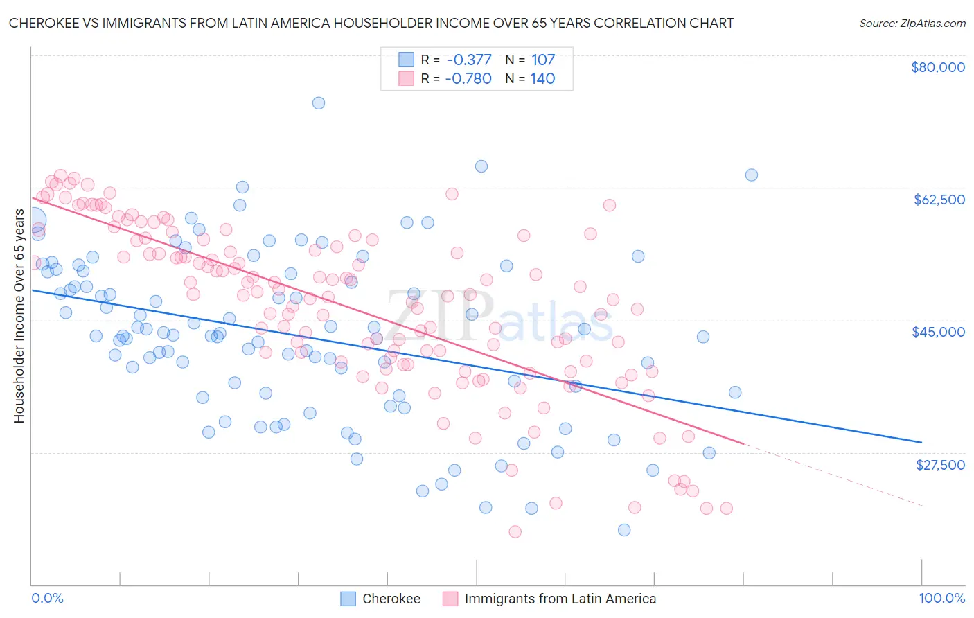 Cherokee vs Immigrants from Latin America Householder Income Over 65 years
