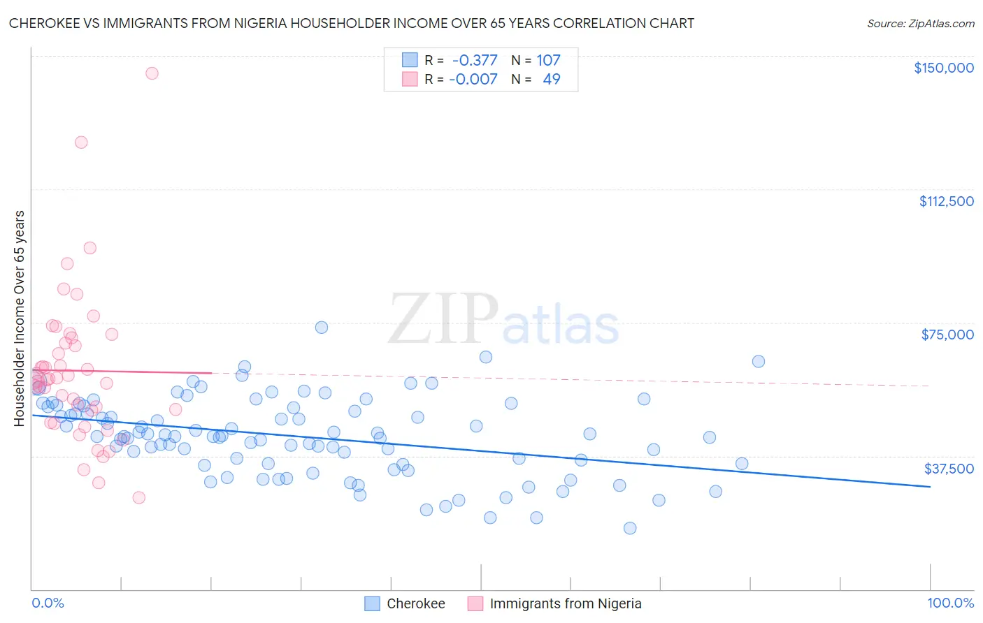 Cherokee vs Immigrants from Nigeria Householder Income Over 65 years