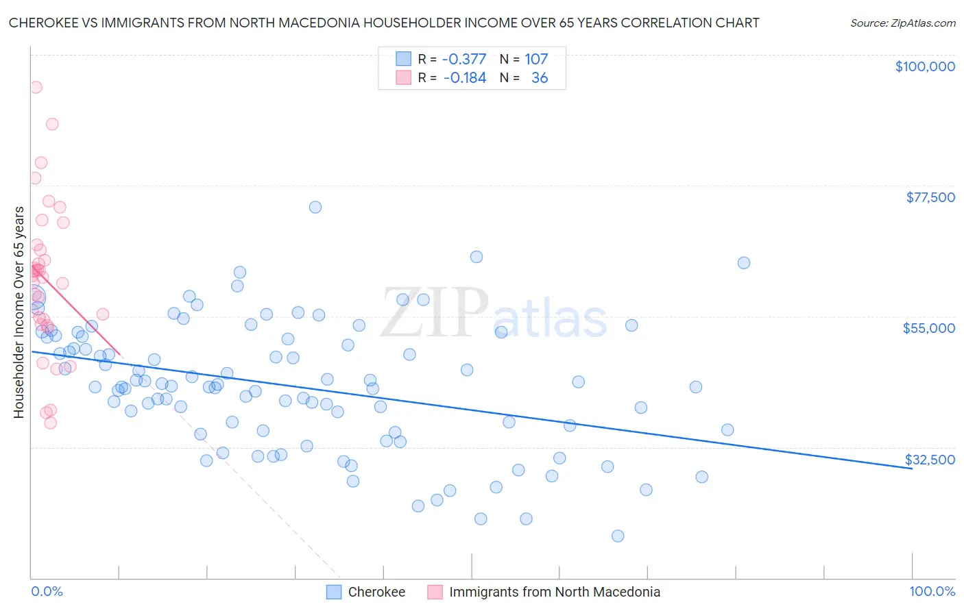 Cherokee vs Immigrants from North Macedonia Householder Income Over 65 years