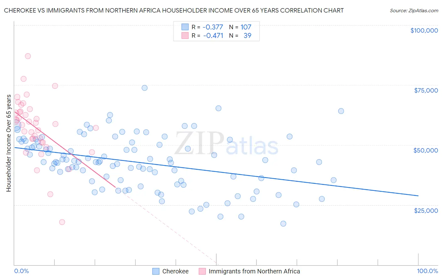 Cherokee vs Immigrants from Northern Africa Householder Income Over 65 years