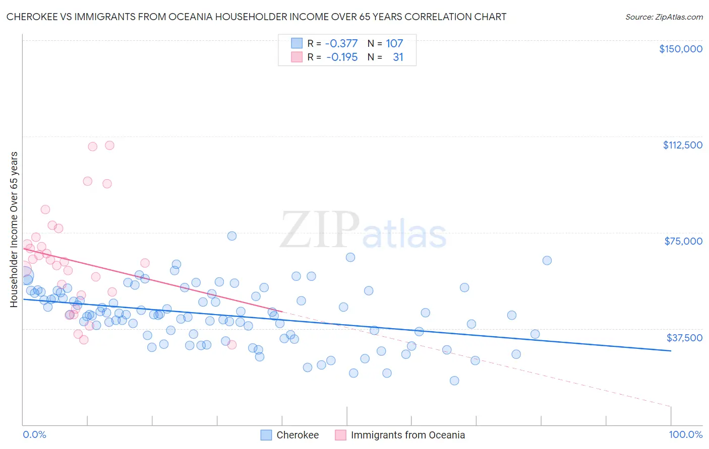 Cherokee vs Immigrants from Oceania Householder Income Over 65 years
