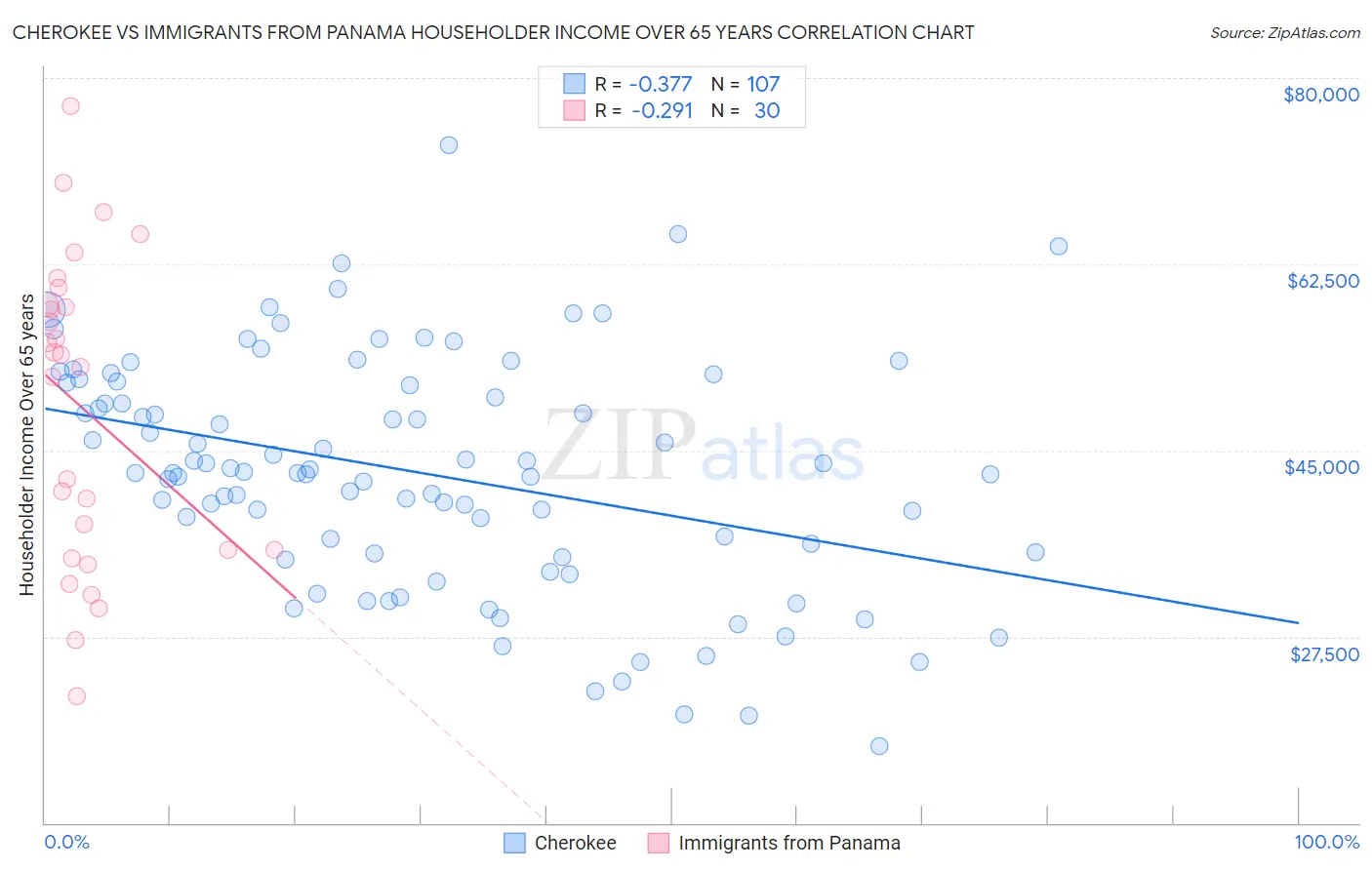 Cherokee vs Immigrants from Panama Householder Income Over 65 years
