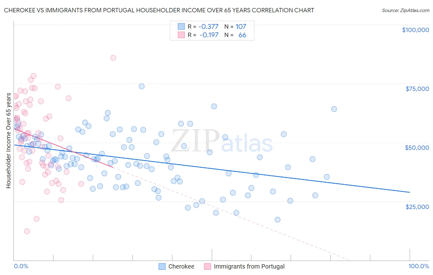 Cherokee vs Immigrants from Portugal Householder Income Over 65 years