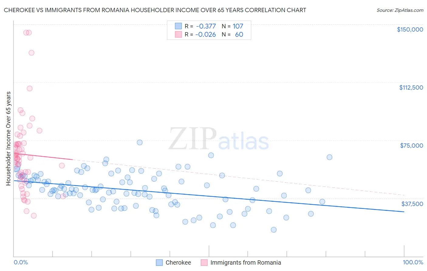 Cherokee vs Immigrants from Romania Householder Income Over 65 years