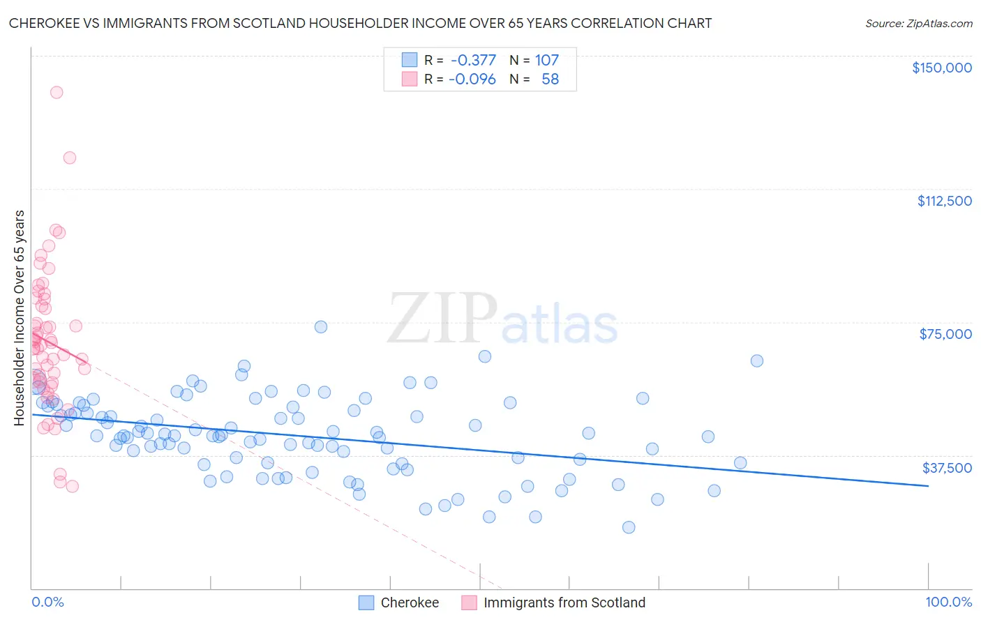 Cherokee vs Immigrants from Scotland Householder Income Over 65 years