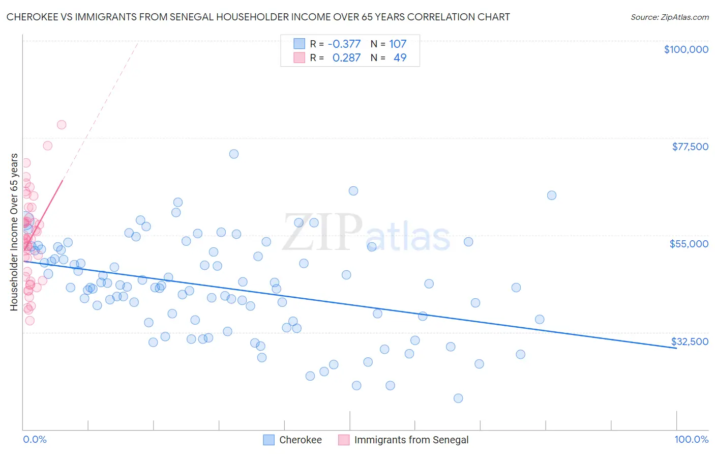Cherokee vs Immigrants from Senegal Householder Income Over 65 years