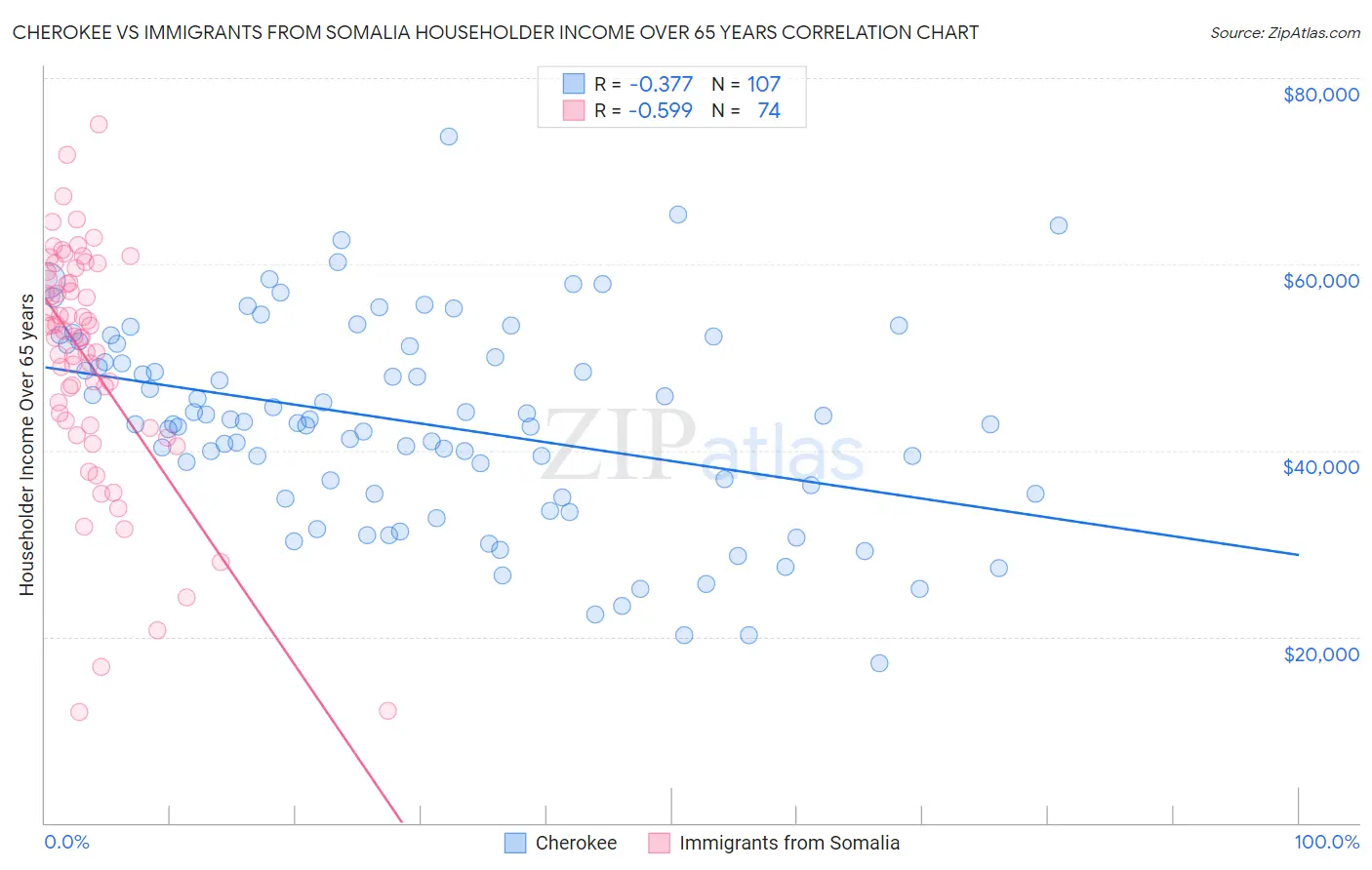 Cherokee vs Immigrants from Somalia Householder Income Over 65 years