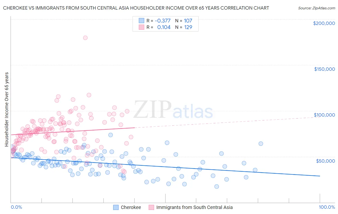 Cherokee vs Immigrants from South Central Asia Householder Income Over 65 years