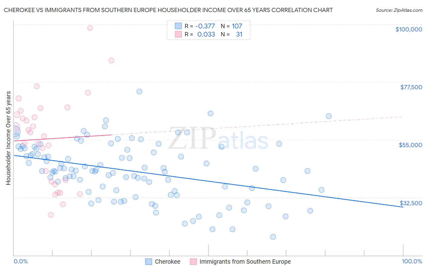 Cherokee vs Immigrants from Southern Europe Householder Income Over 65 years