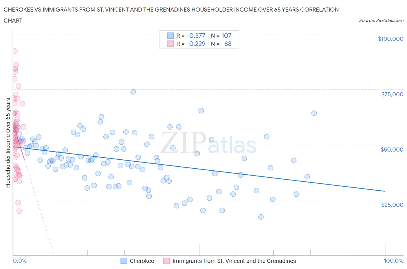 Cherokee vs Immigrants from St. Vincent and the Grenadines Householder Income Over 65 years