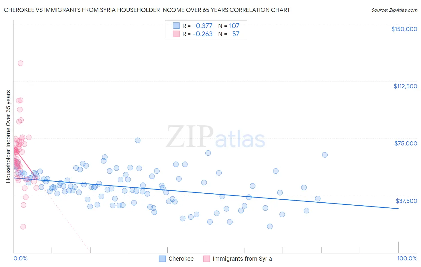 Cherokee vs Immigrants from Syria Householder Income Over 65 years