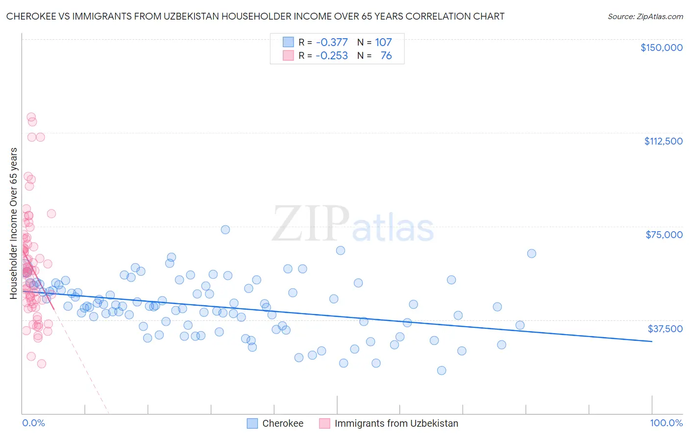 Cherokee vs Immigrants from Uzbekistan Householder Income Over 65 years