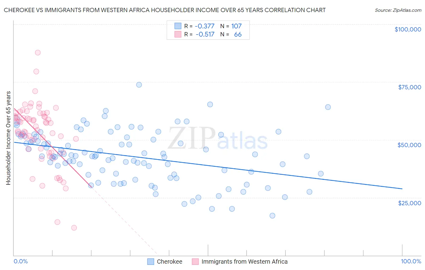 Cherokee vs Immigrants from Western Africa Householder Income Over 65 years