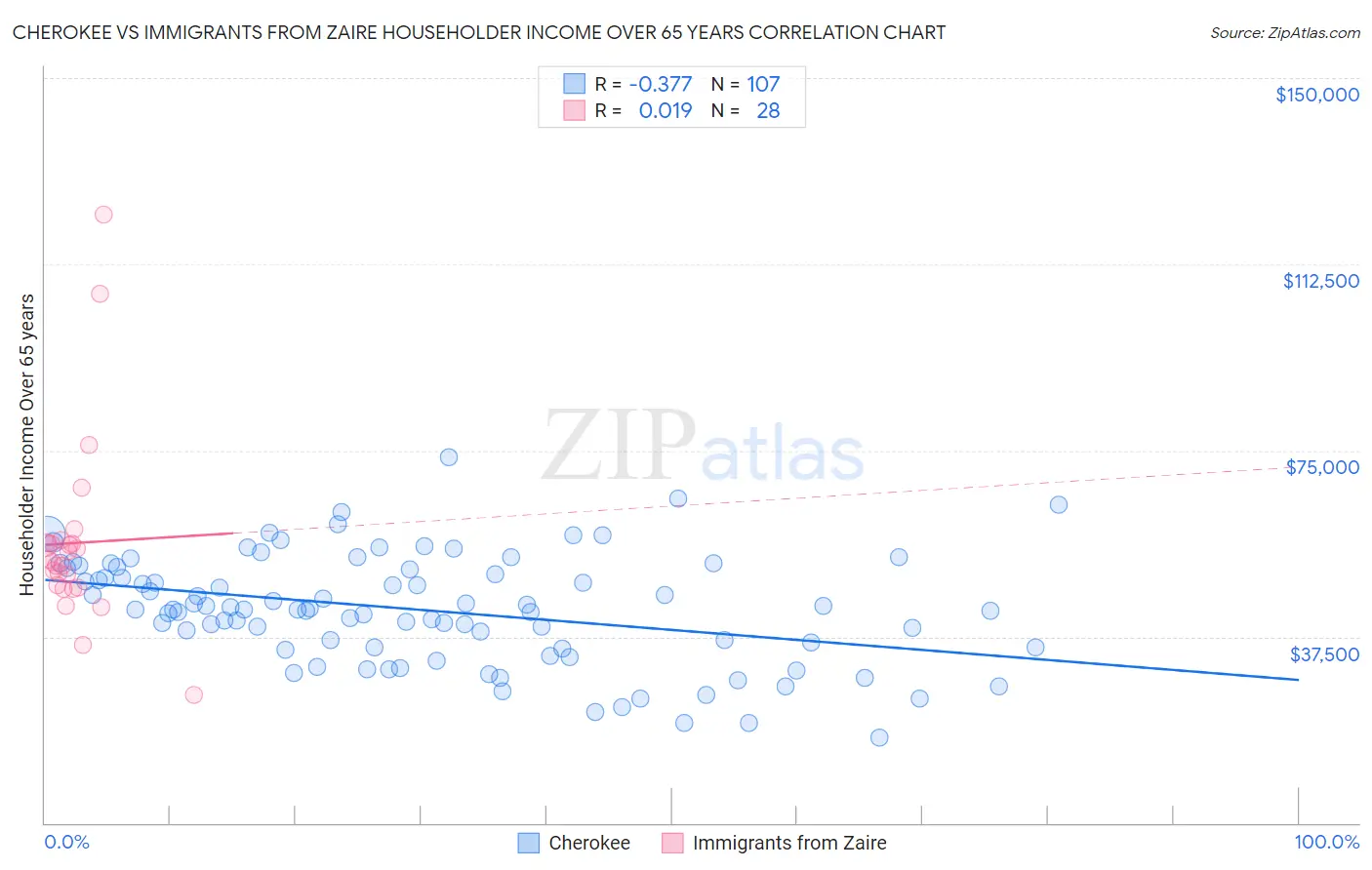 Cherokee vs Immigrants from Zaire Householder Income Over 65 years