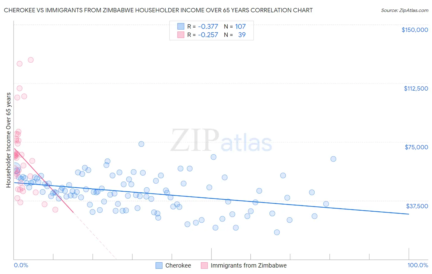 Cherokee vs Immigrants from Zimbabwe Householder Income Over 65 years