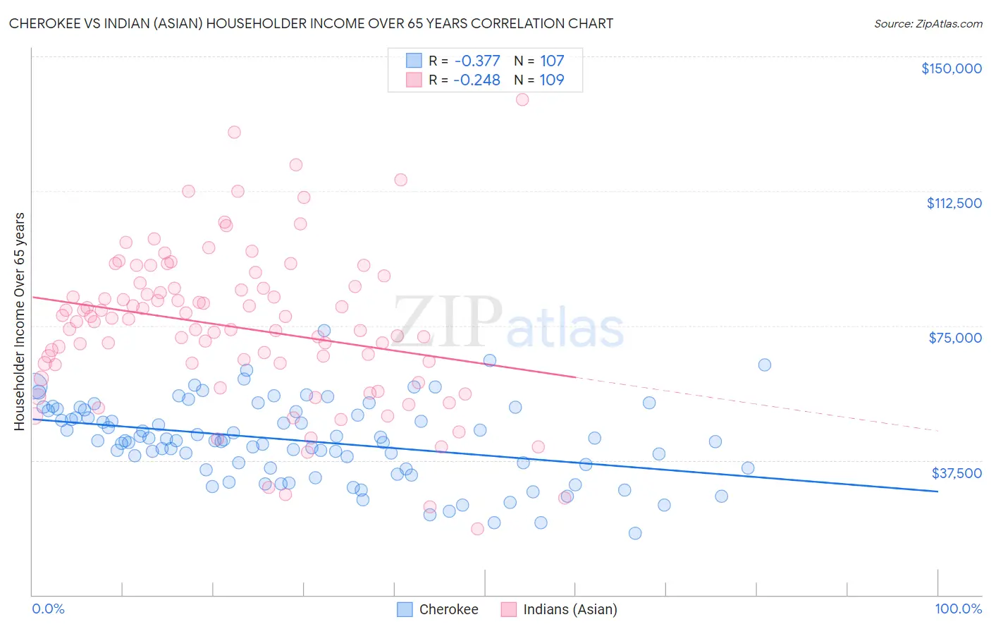 Cherokee vs Indian (Asian) Householder Income Over 65 years