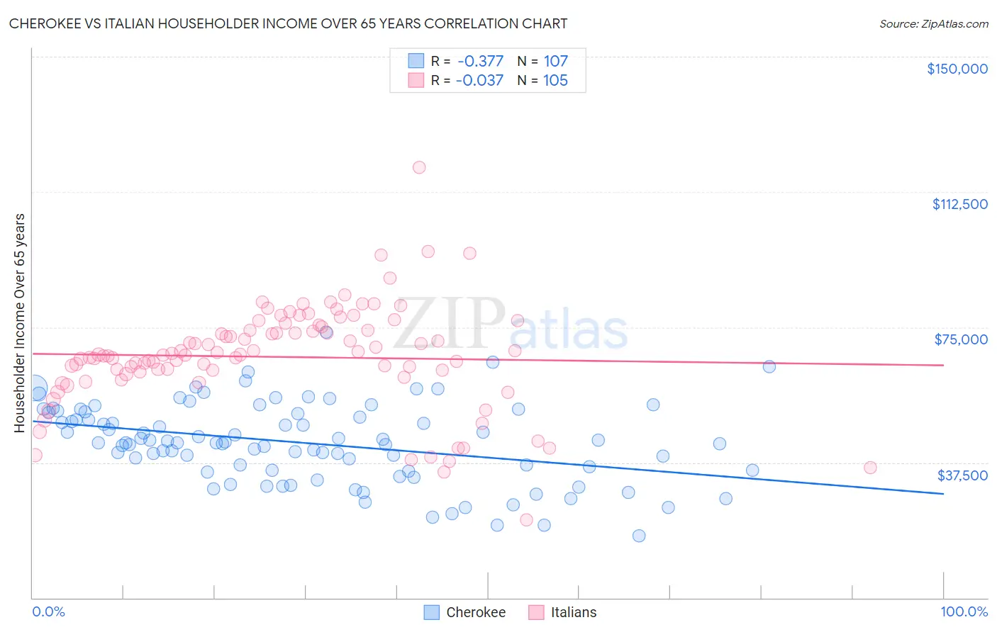 Cherokee vs Italian Householder Income Over 65 years