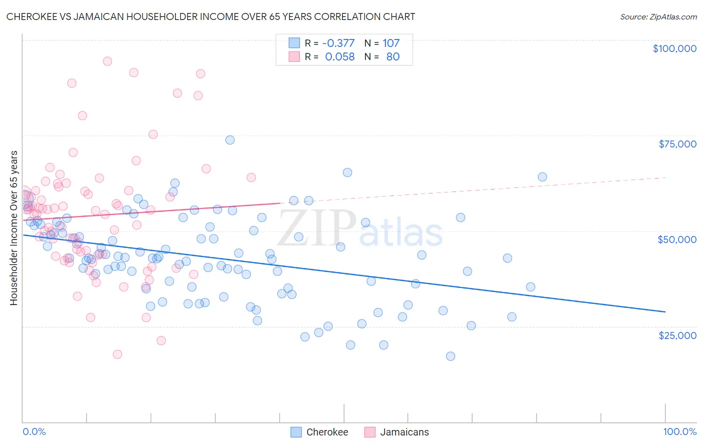 Cherokee vs Jamaican Householder Income Over 65 years