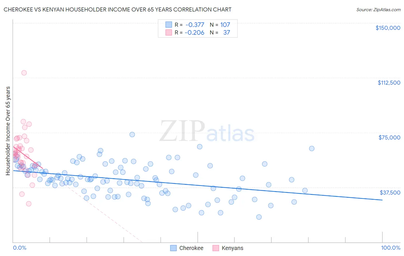 Cherokee vs Kenyan Householder Income Over 65 years