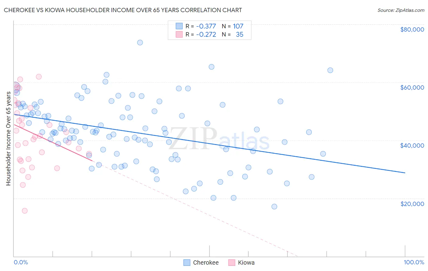 Cherokee vs Kiowa Householder Income Over 65 years