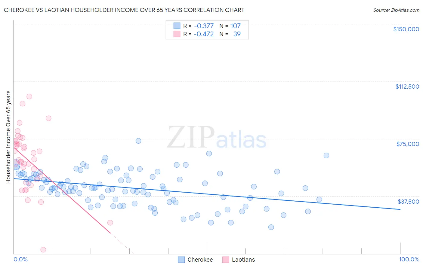 Cherokee vs Laotian Householder Income Over 65 years