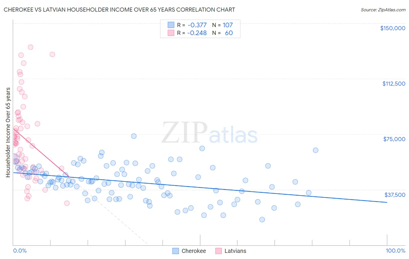 Cherokee vs Latvian Householder Income Over 65 years