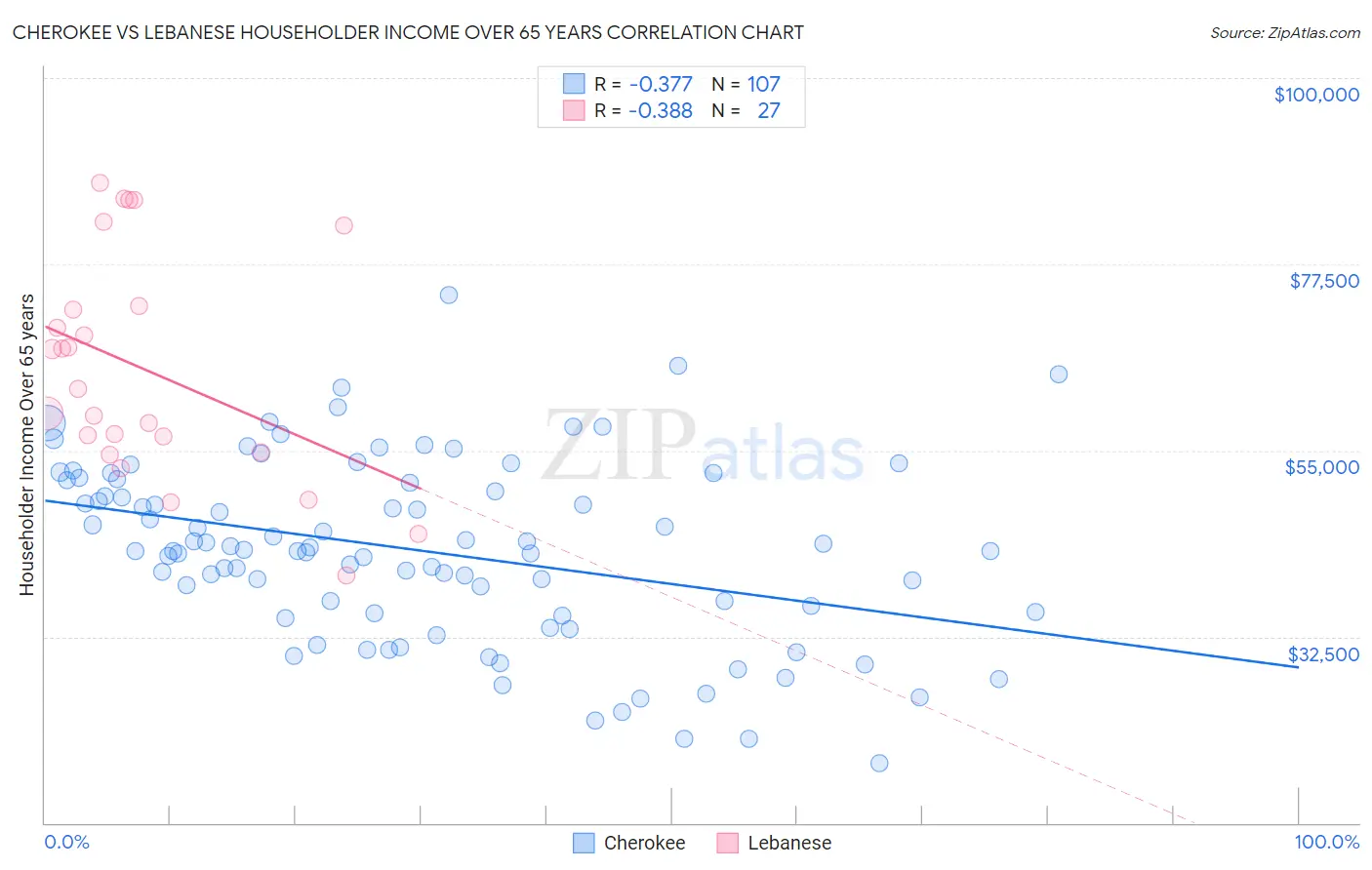 Cherokee vs Lebanese Householder Income Over 65 years