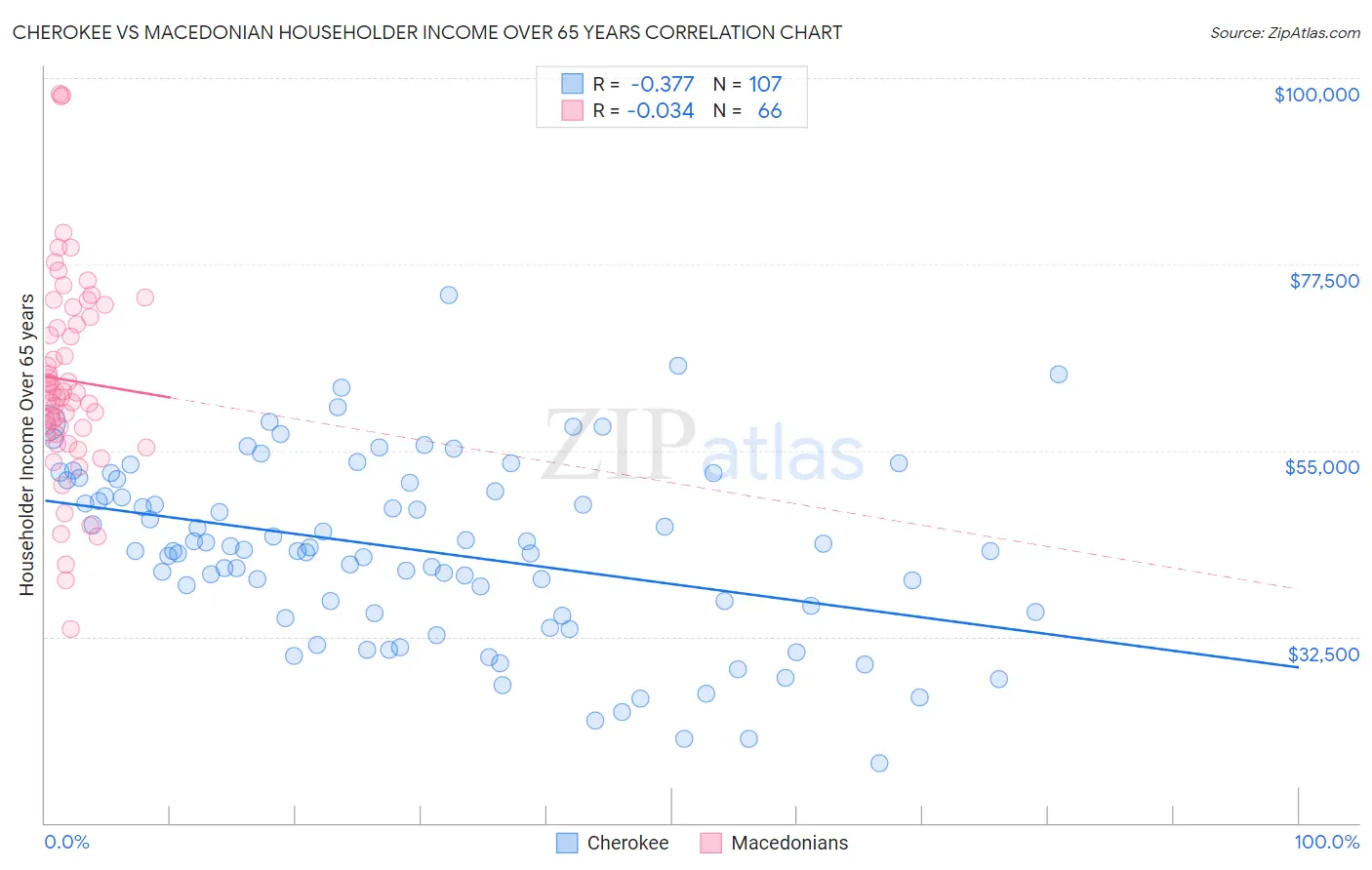 Cherokee vs Macedonian Householder Income Over 65 years