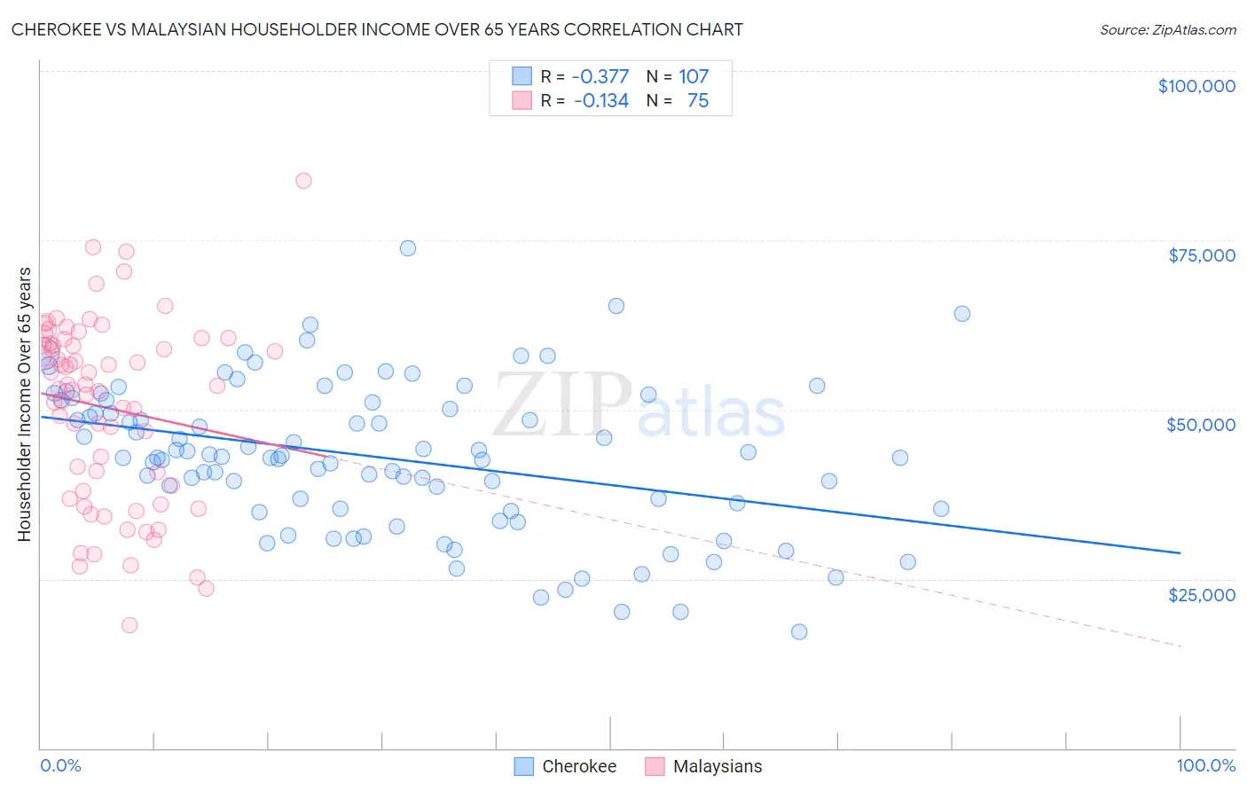 Cherokee vs Malaysian Householder Income Over 65 years