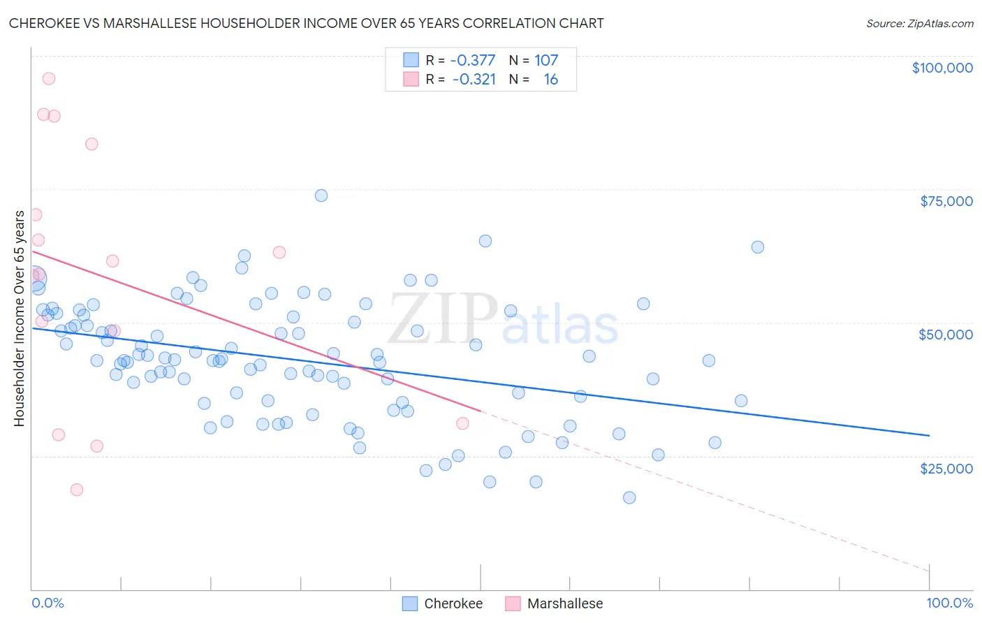 Cherokee vs Marshallese Householder Income Over 65 years