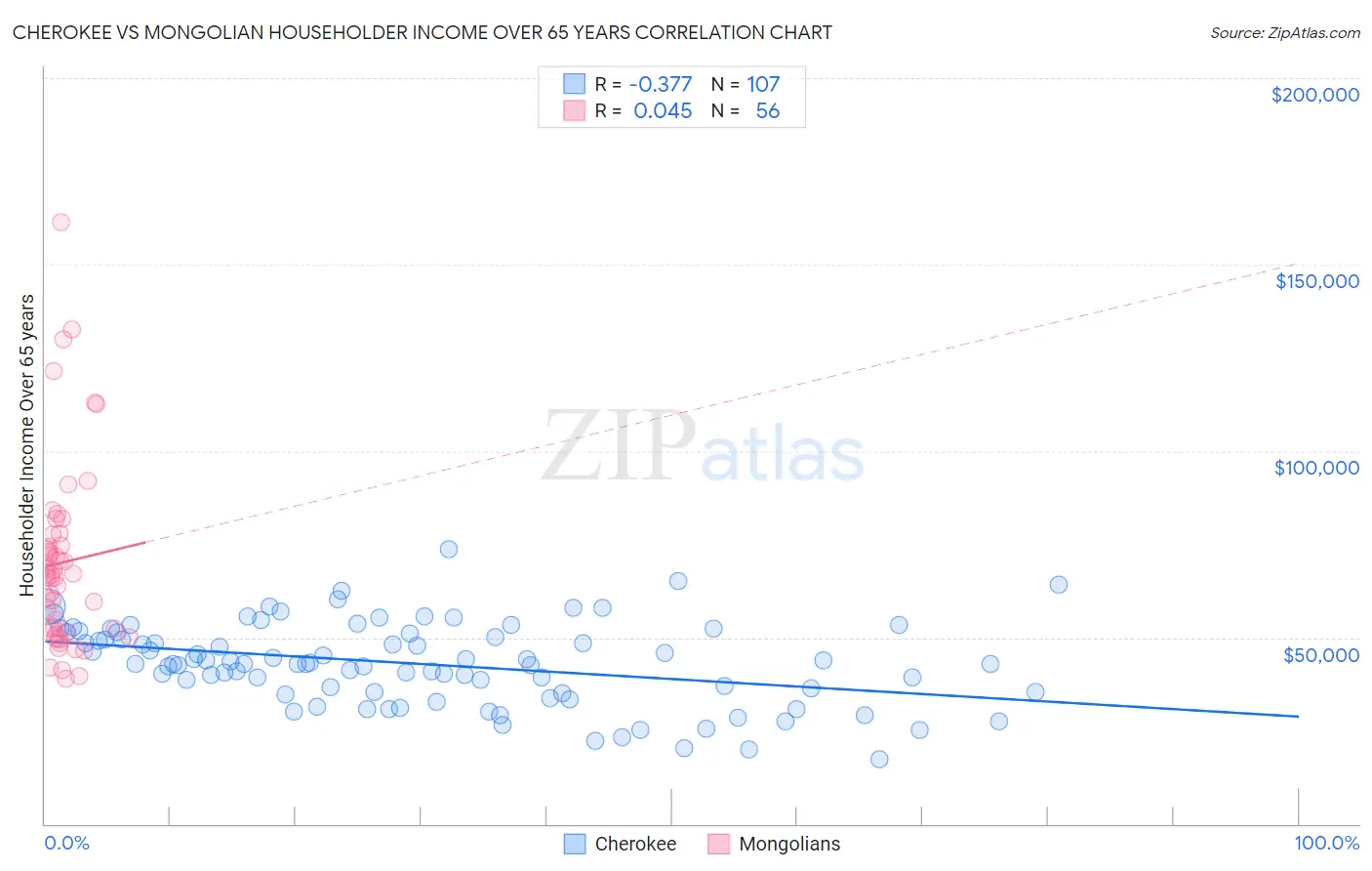Cherokee vs Mongolian Householder Income Over 65 years