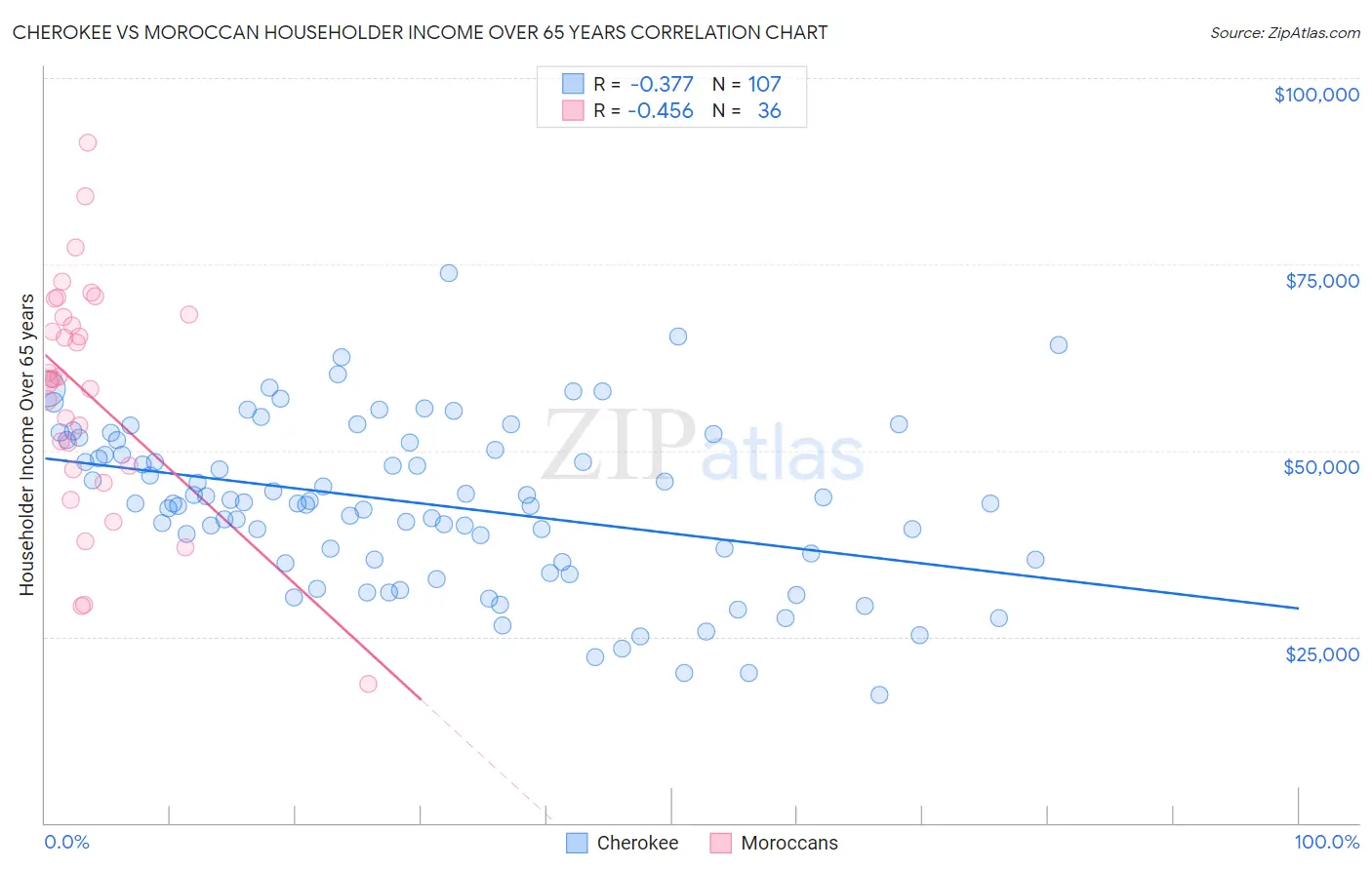 Cherokee vs Moroccan Householder Income Over 65 years