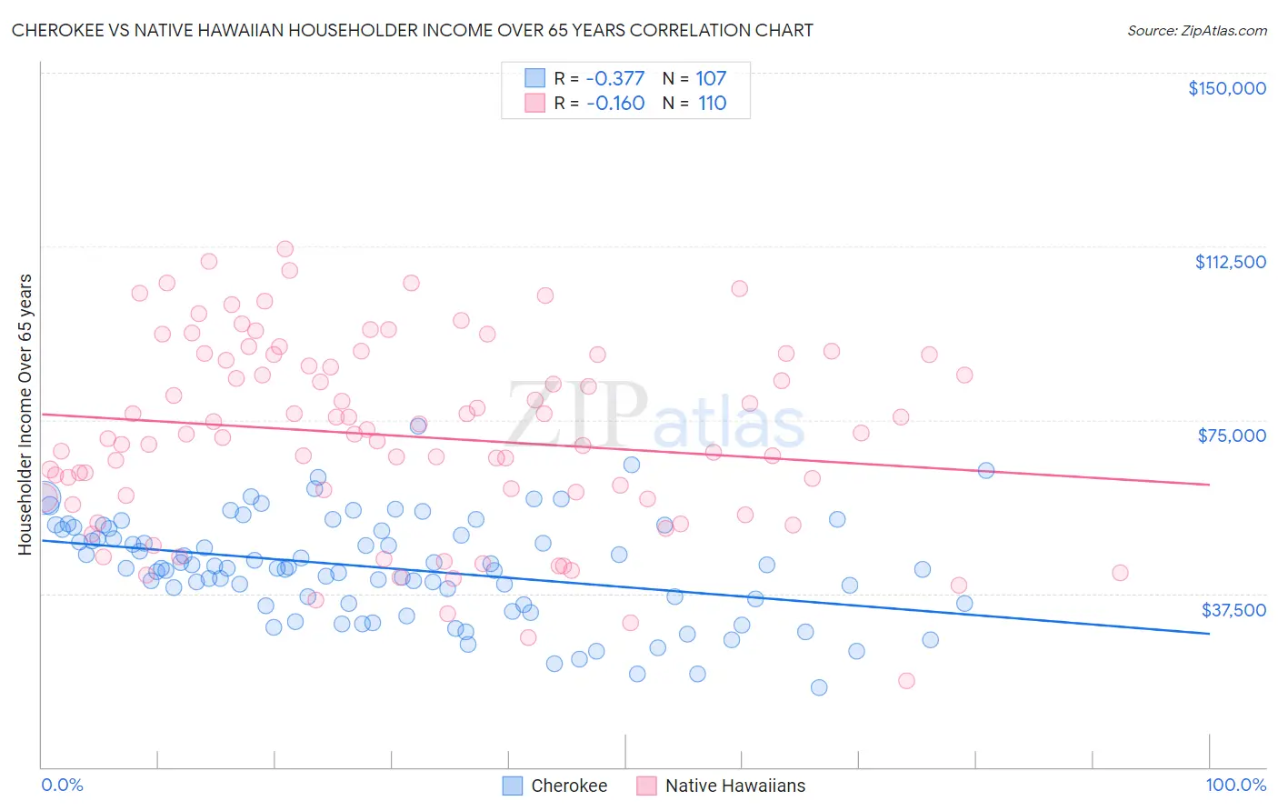 Cherokee vs Native Hawaiian Householder Income Over 65 years
