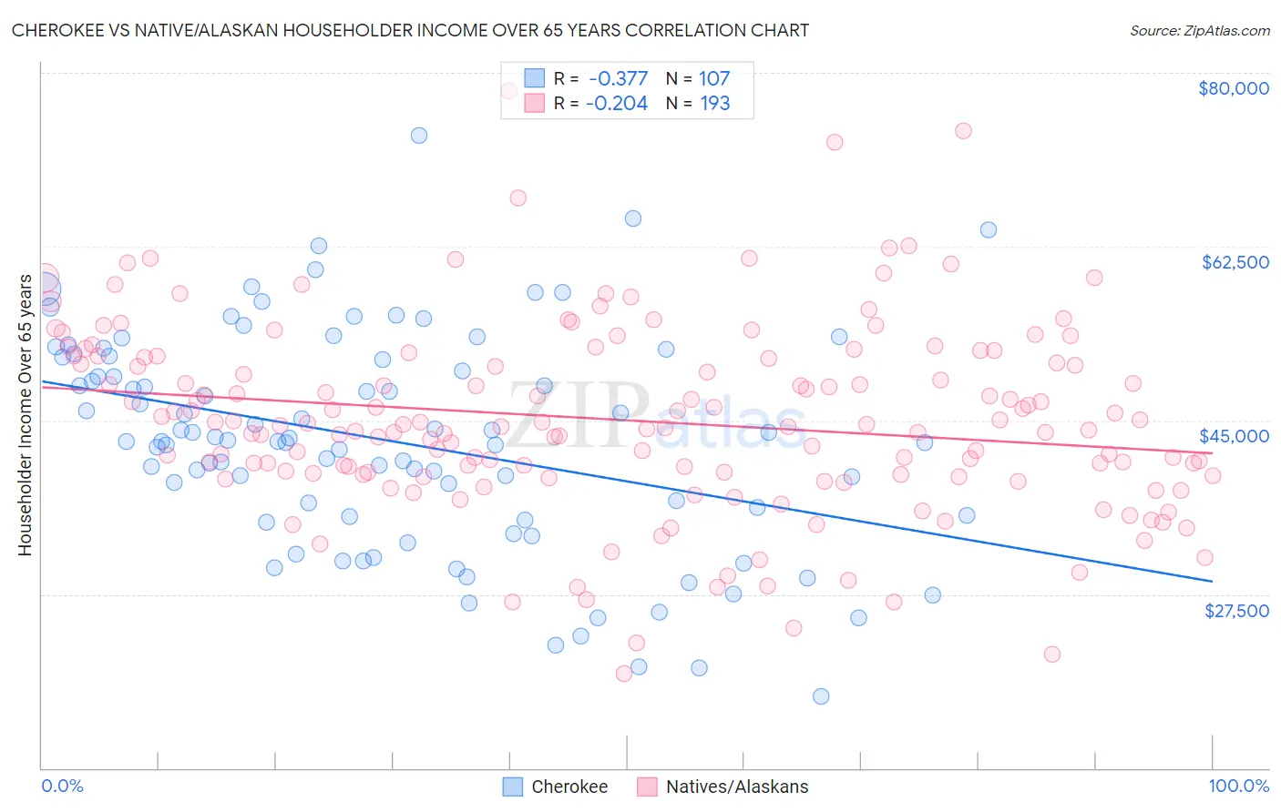 Cherokee vs Native/Alaskan Householder Income Over 65 years