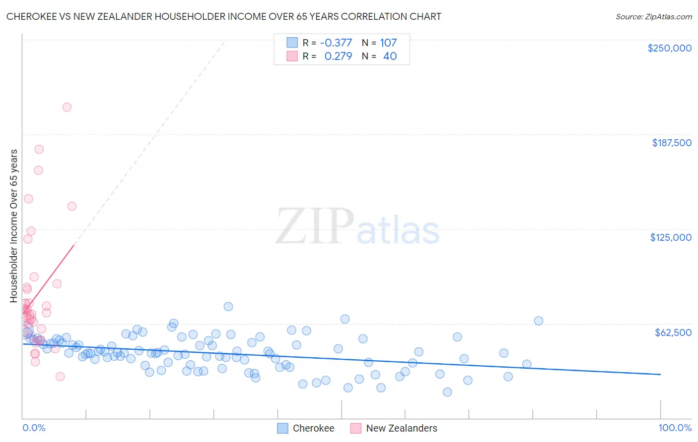 Cherokee vs New Zealander Householder Income Over 65 years