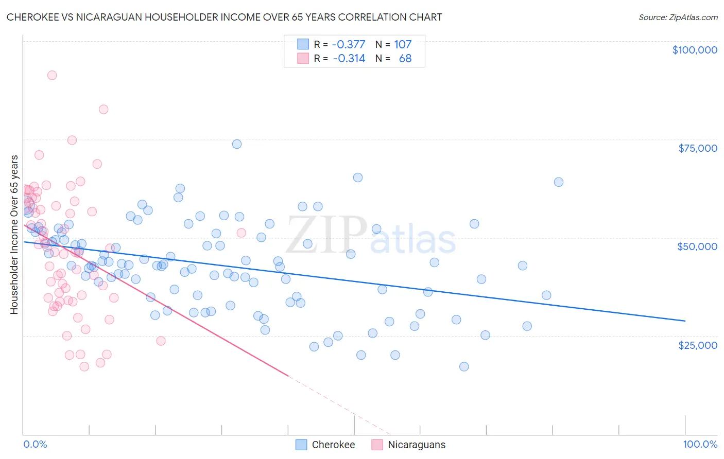 Cherokee vs Nicaraguan Householder Income Over 65 years