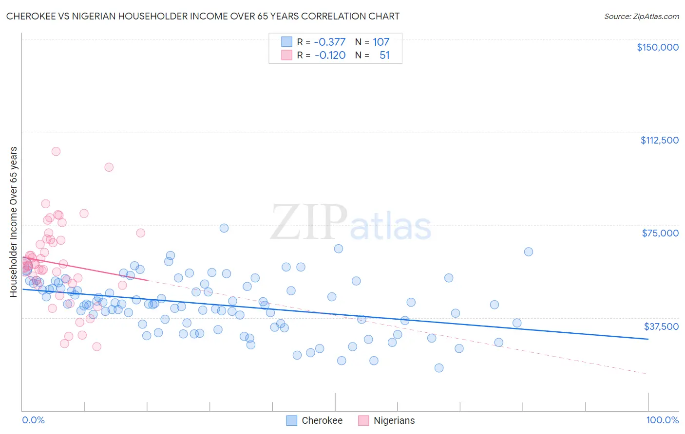 Cherokee vs Nigerian Householder Income Over 65 years