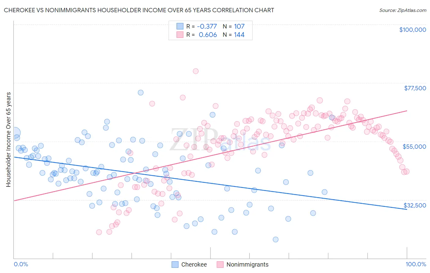 Cherokee vs Nonimmigrants Householder Income Over 65 years