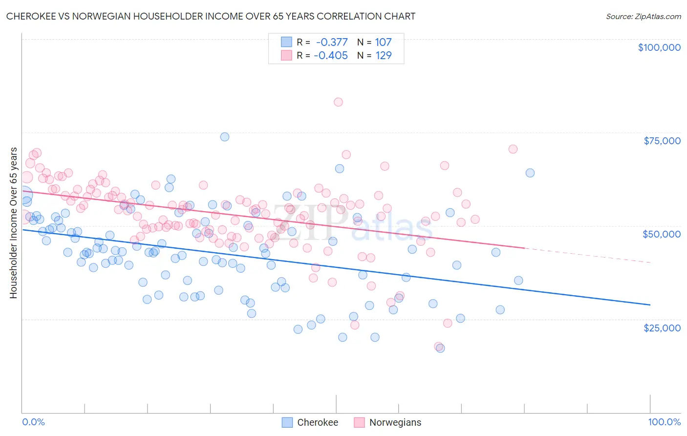 Cherokee vs Norwegian Householder Income Over 65 years