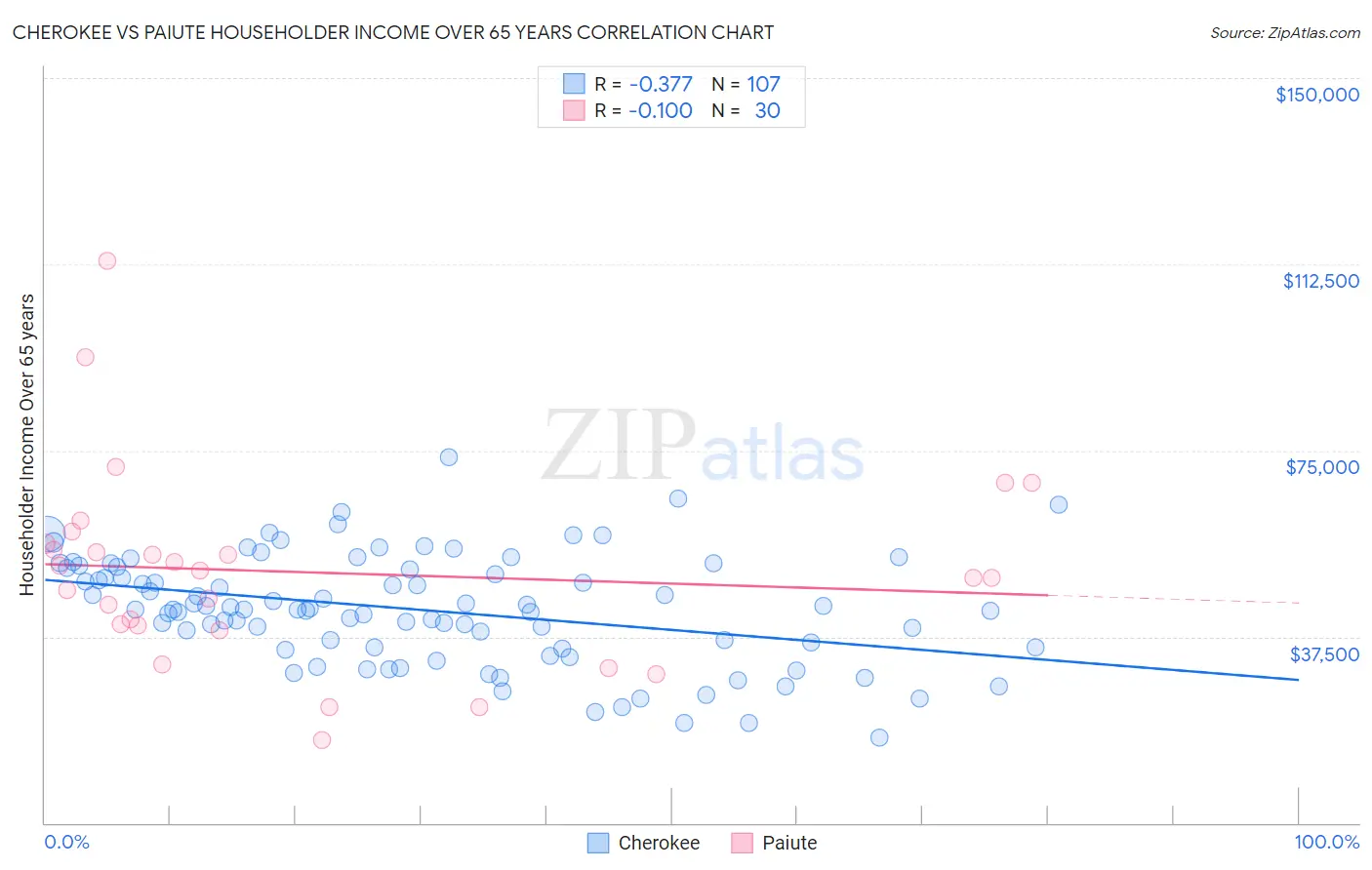 Cherokee vs Paiute Householder Income Over 65 years
