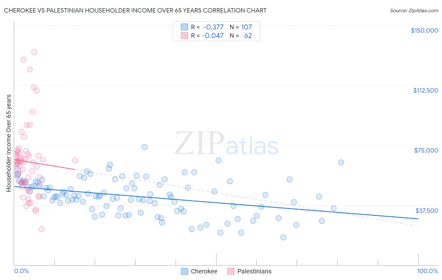 Cherokee vs Palestinian Householder Income Over 65 years