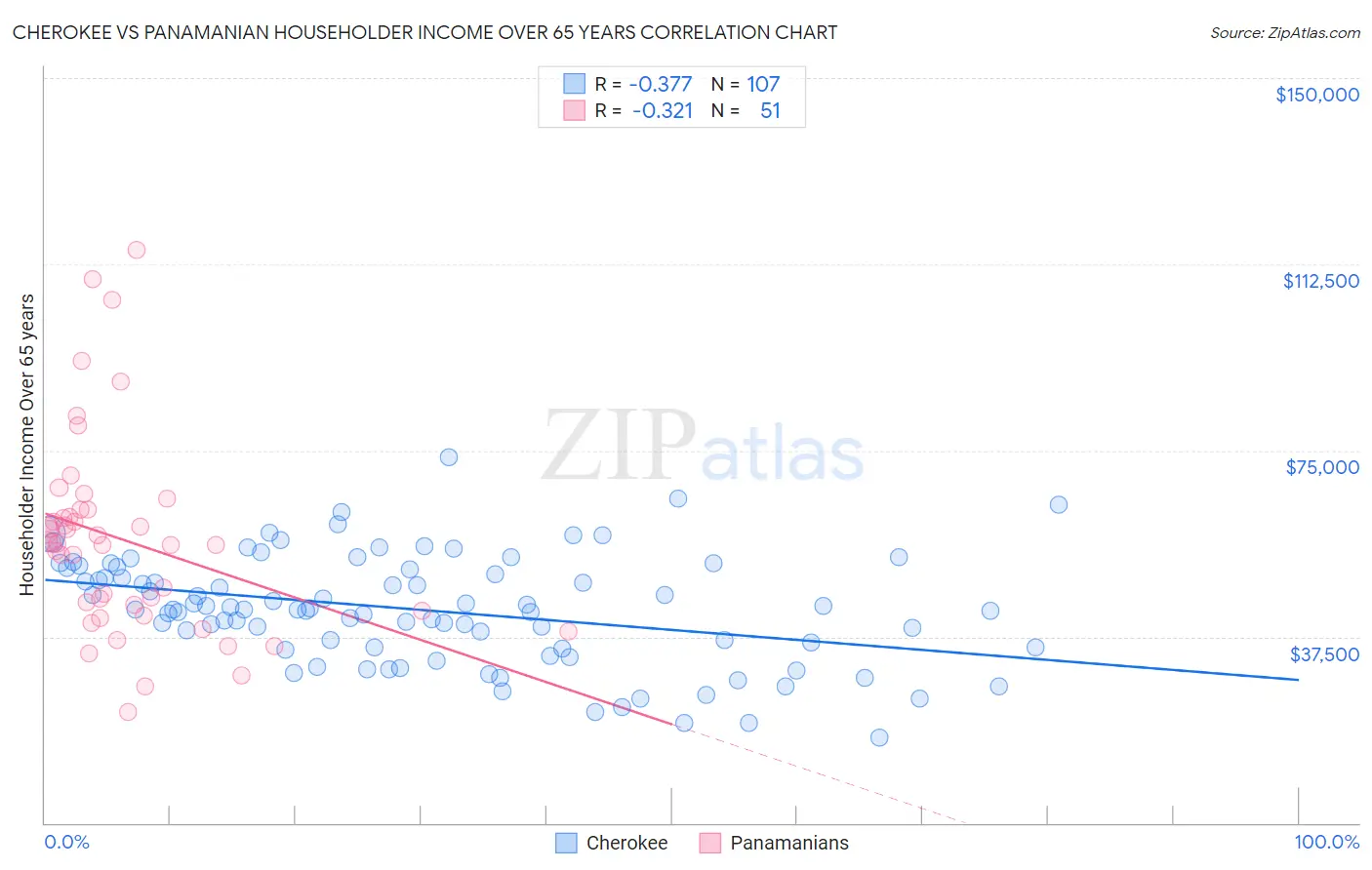 Cherokee vs Panamanian Householder Income Over 65 years