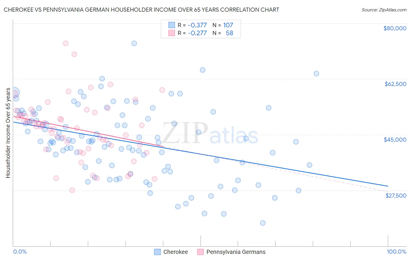 Cherokee vs Pennsylvania German Householder Income Over 65 years